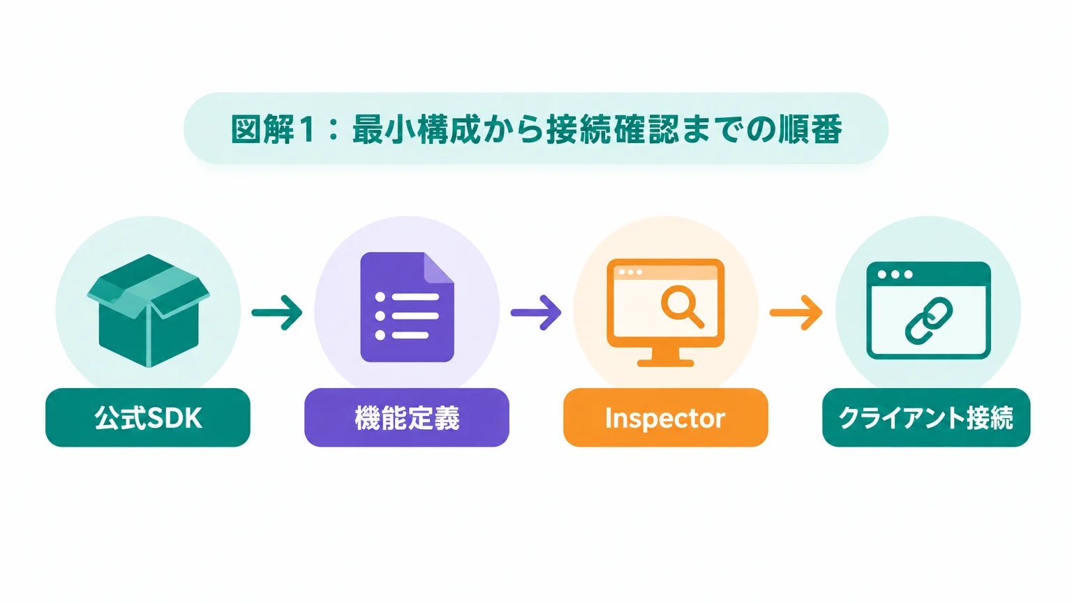 手順1：PythonかTypeScriptかを先に決める