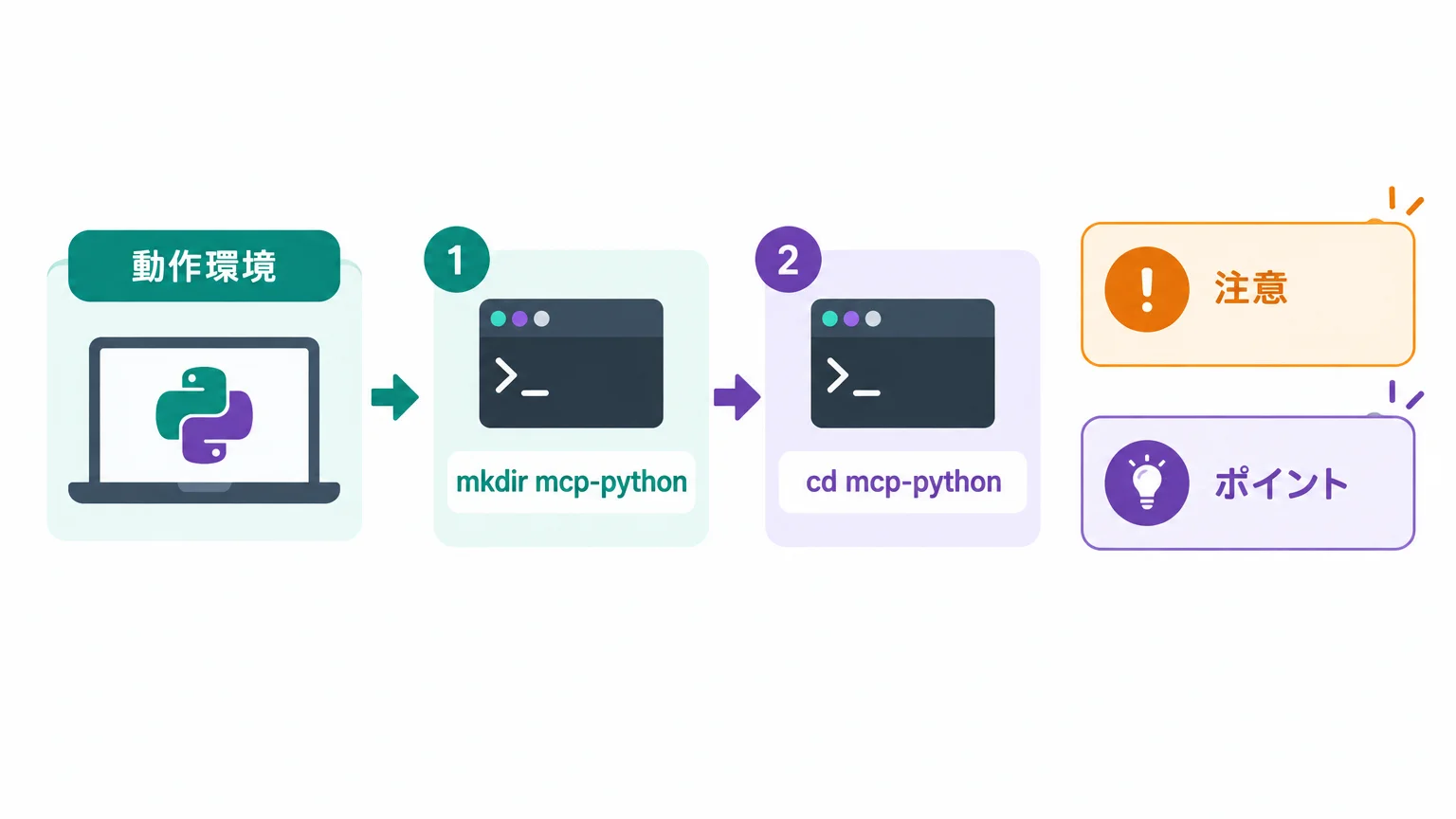 手順2：Pythonで最小サーバーを1ファイルで動かす