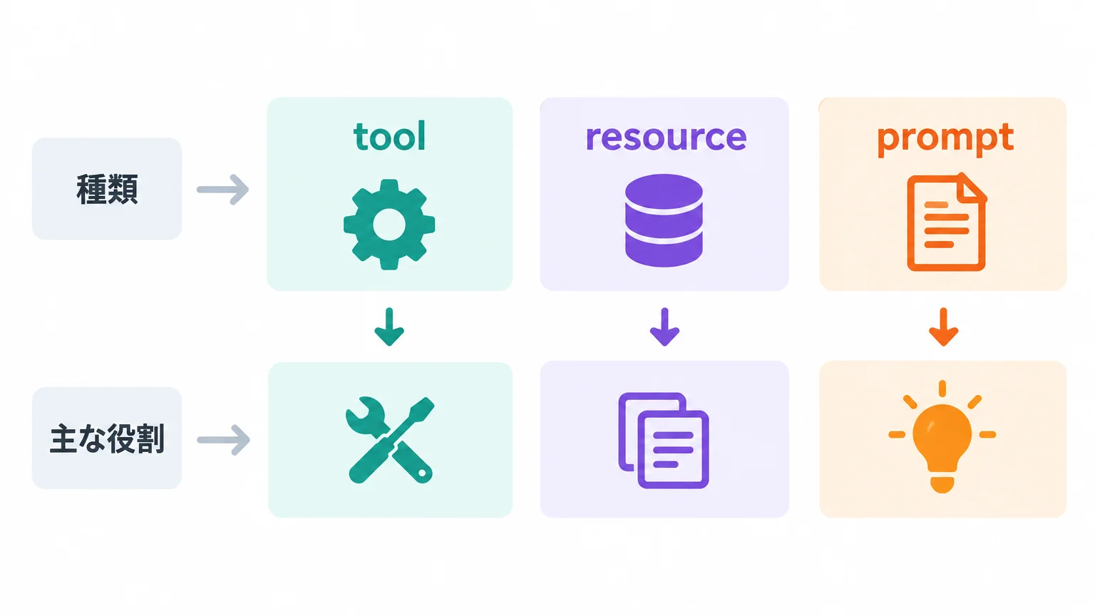 tool・resource・promptの役割を混ぜない