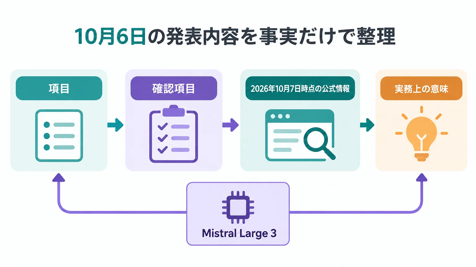 10月6日の発表内容を事実だけで整理