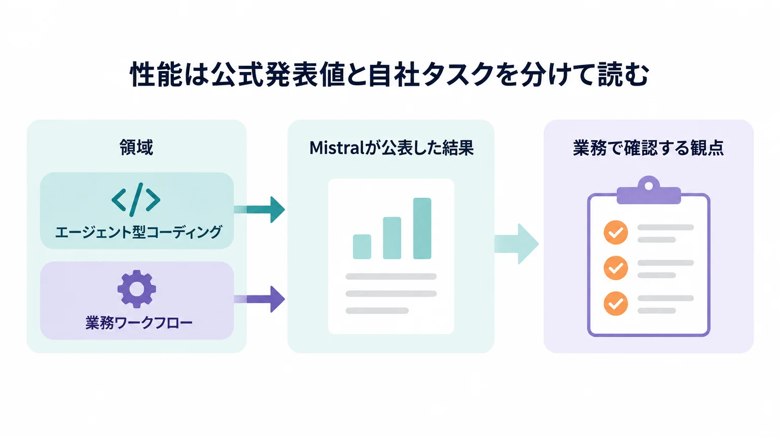 性能は公式発表値と自社タスクを分けて読む