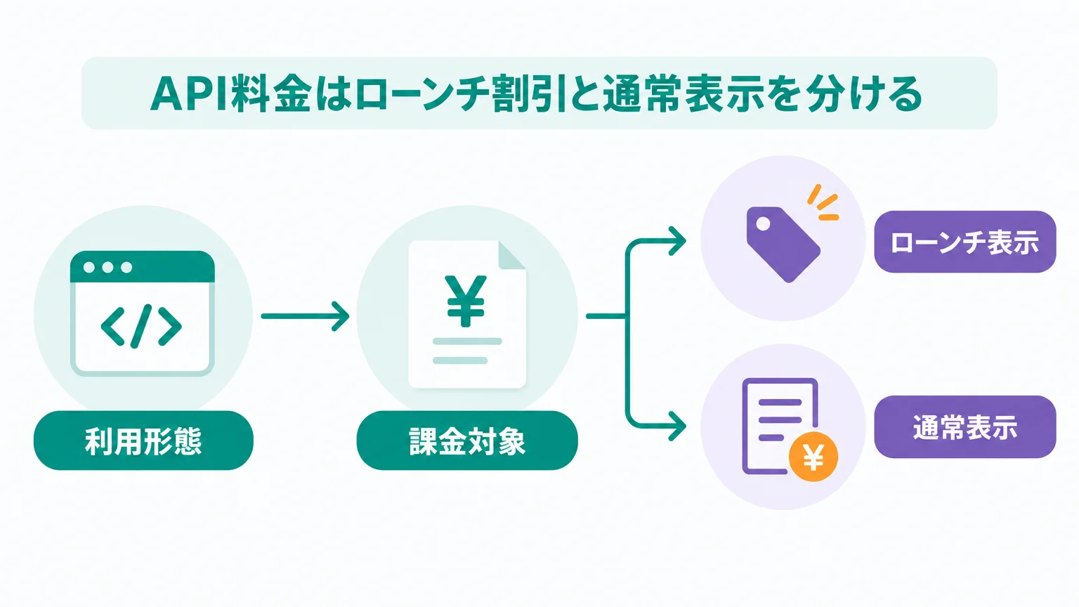 料金と対象プランはどこまで確定しているか