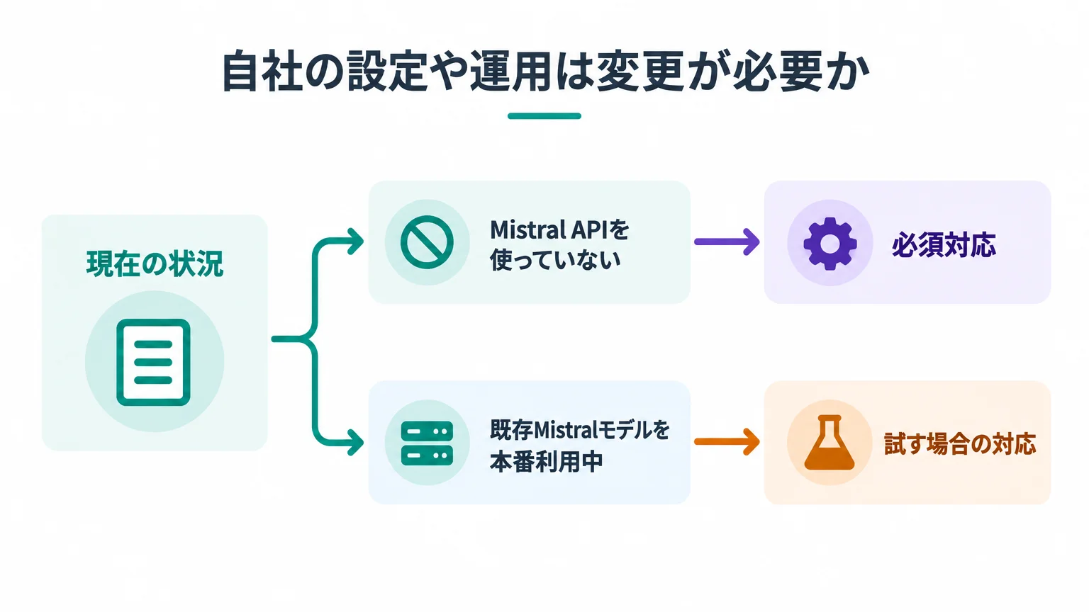 自社の設定や運用は変更が必要か