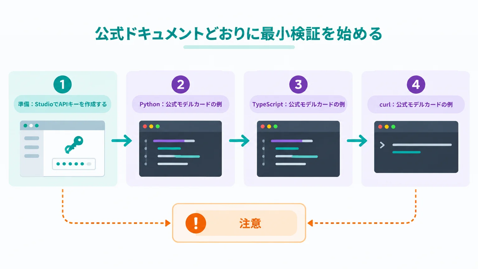 公式ドキュメントどおりに最小検証を始める