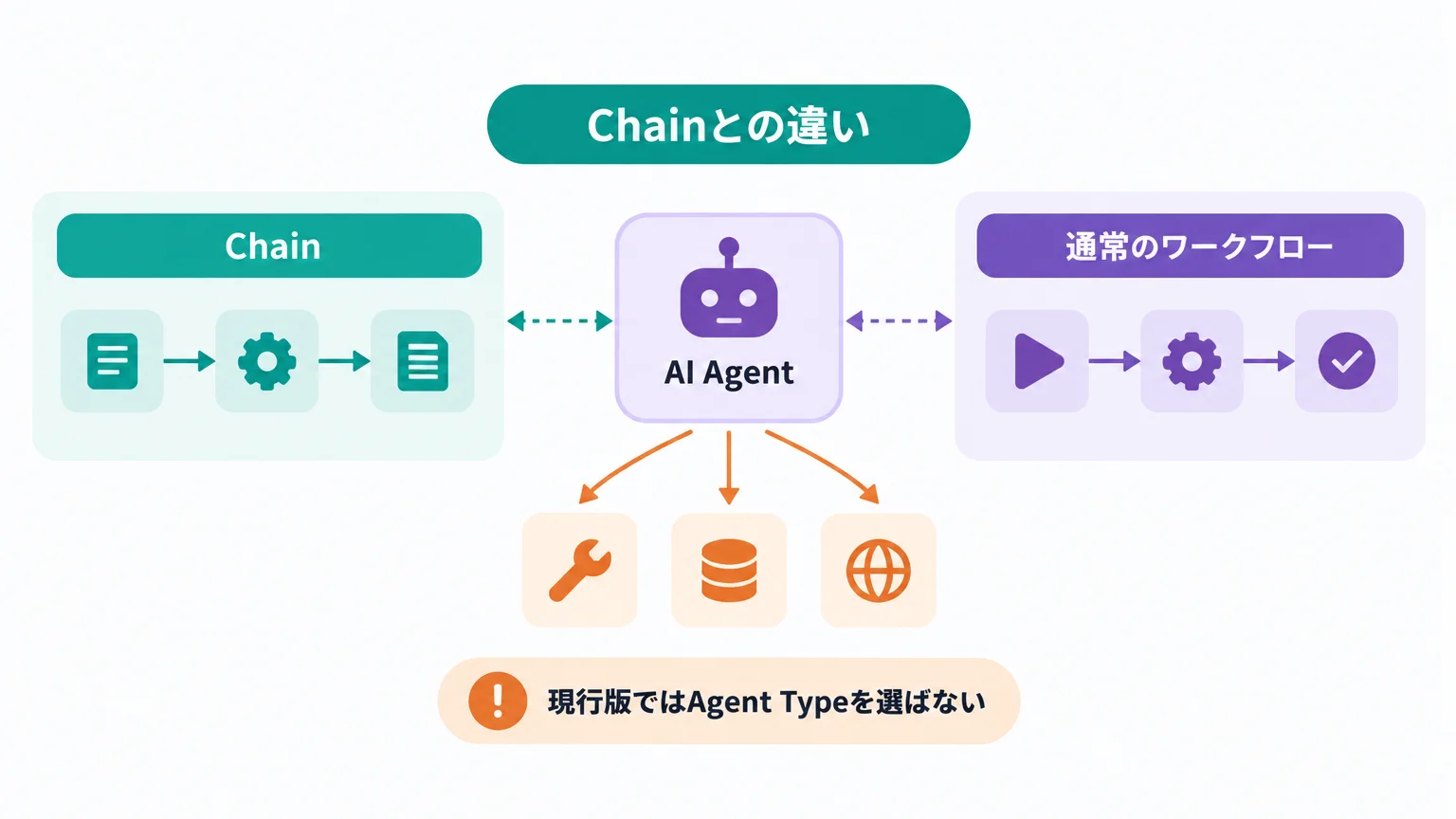 AI Agentノードは「回答する箱」ではなく「道具を選ぶ判断役」