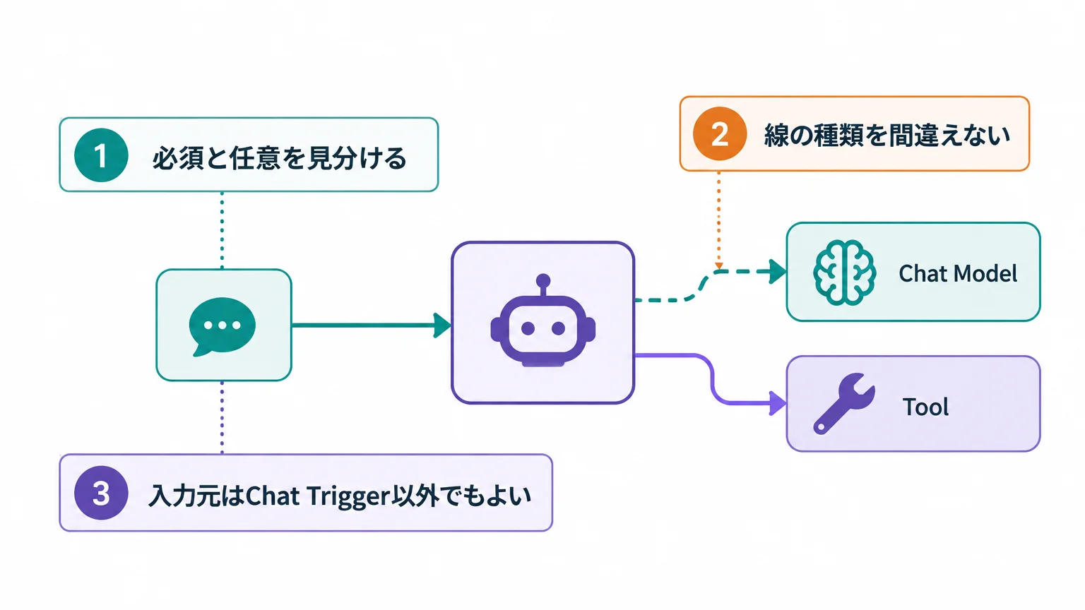 完成形は4要素、会話を続けるならMemoryを足す