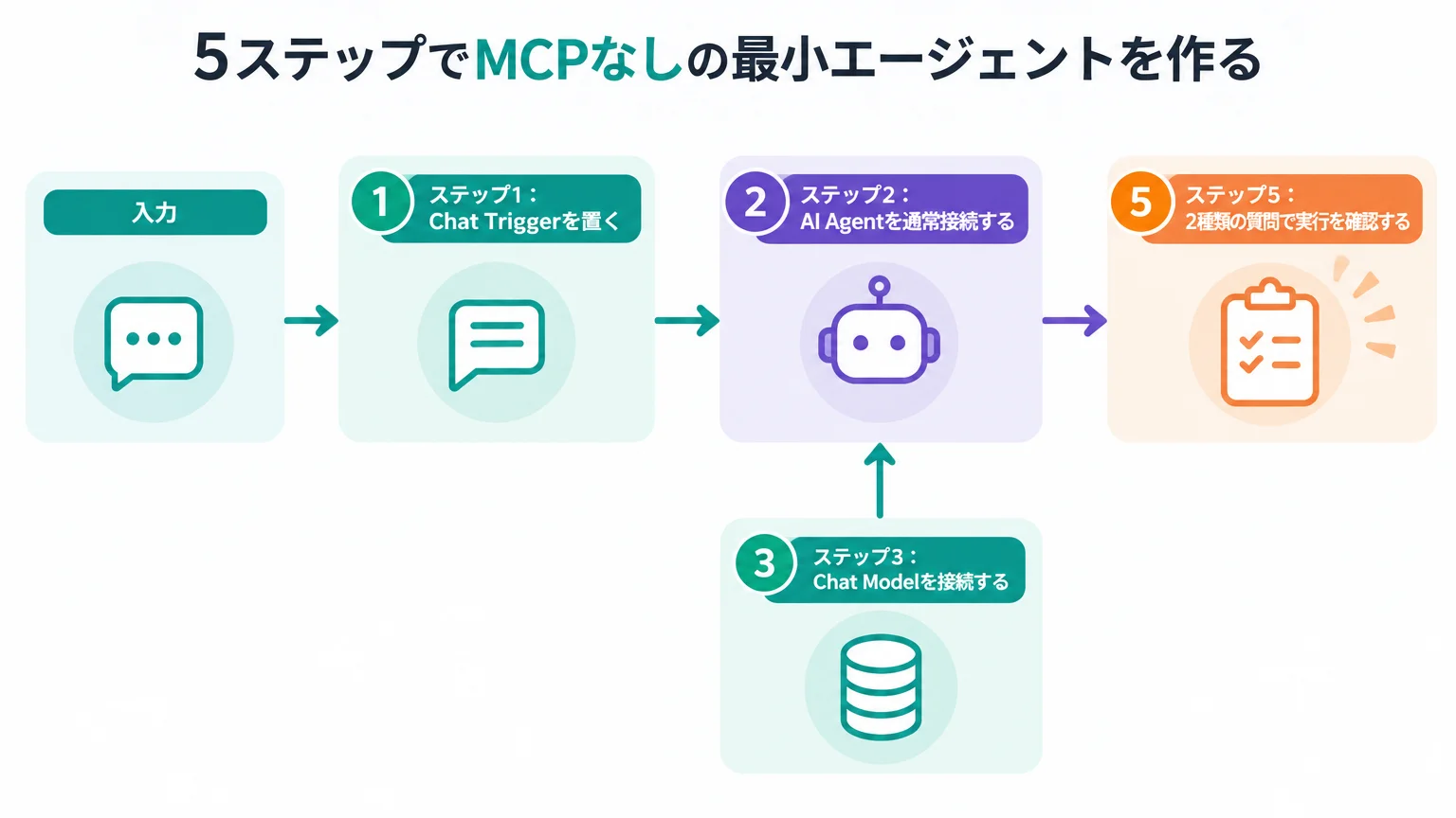 5ステップでMCPなしの最小エージェントを作る
