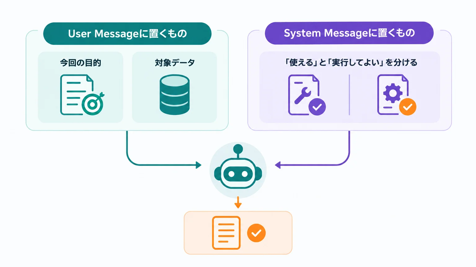 Promptは「依頼」と「行動ルール」を分けて書く