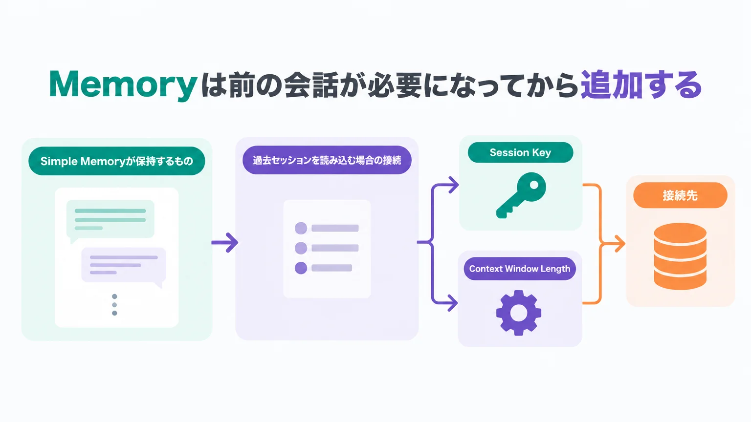 Memoryは前の会話が必要になってから追加する