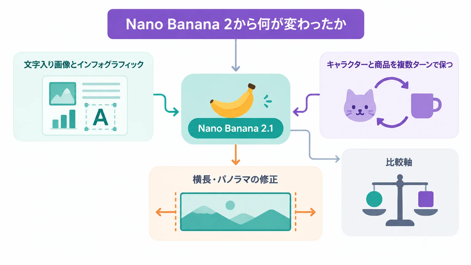 Nano Banana 2から何が変わったか