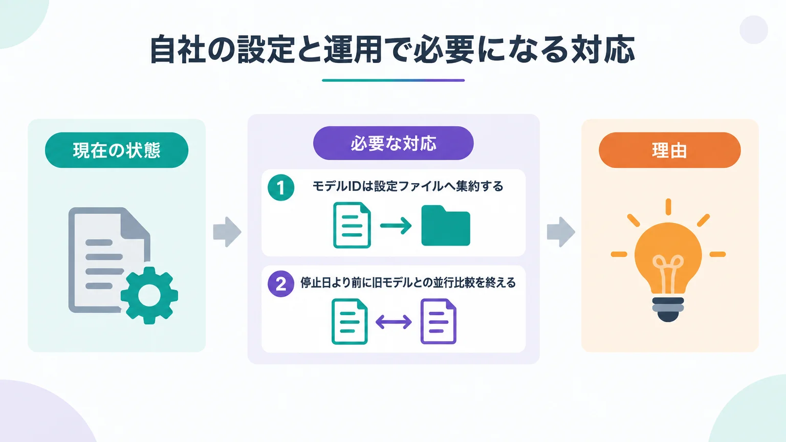 自社の設定と運用で必要になる対応