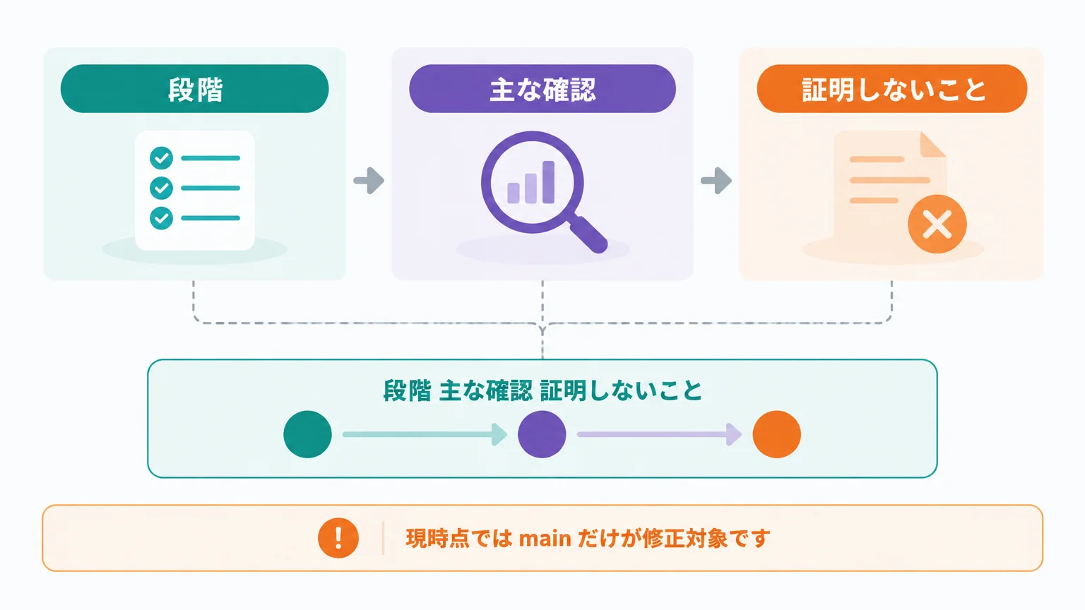 12経路対応と本番での実証は分けて読む