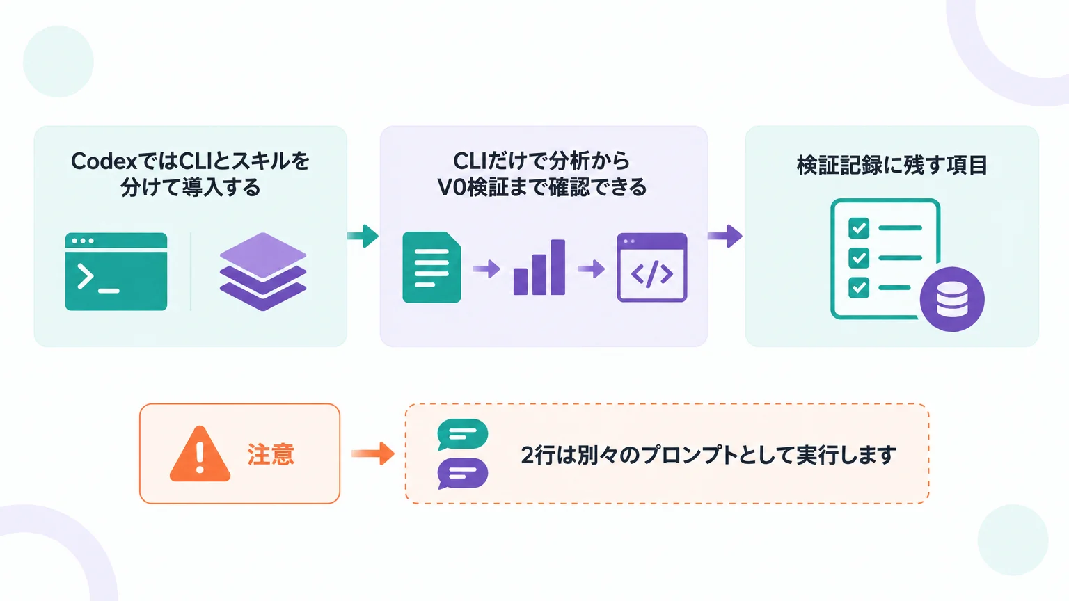 導入検証は本番権限を与えずに始める