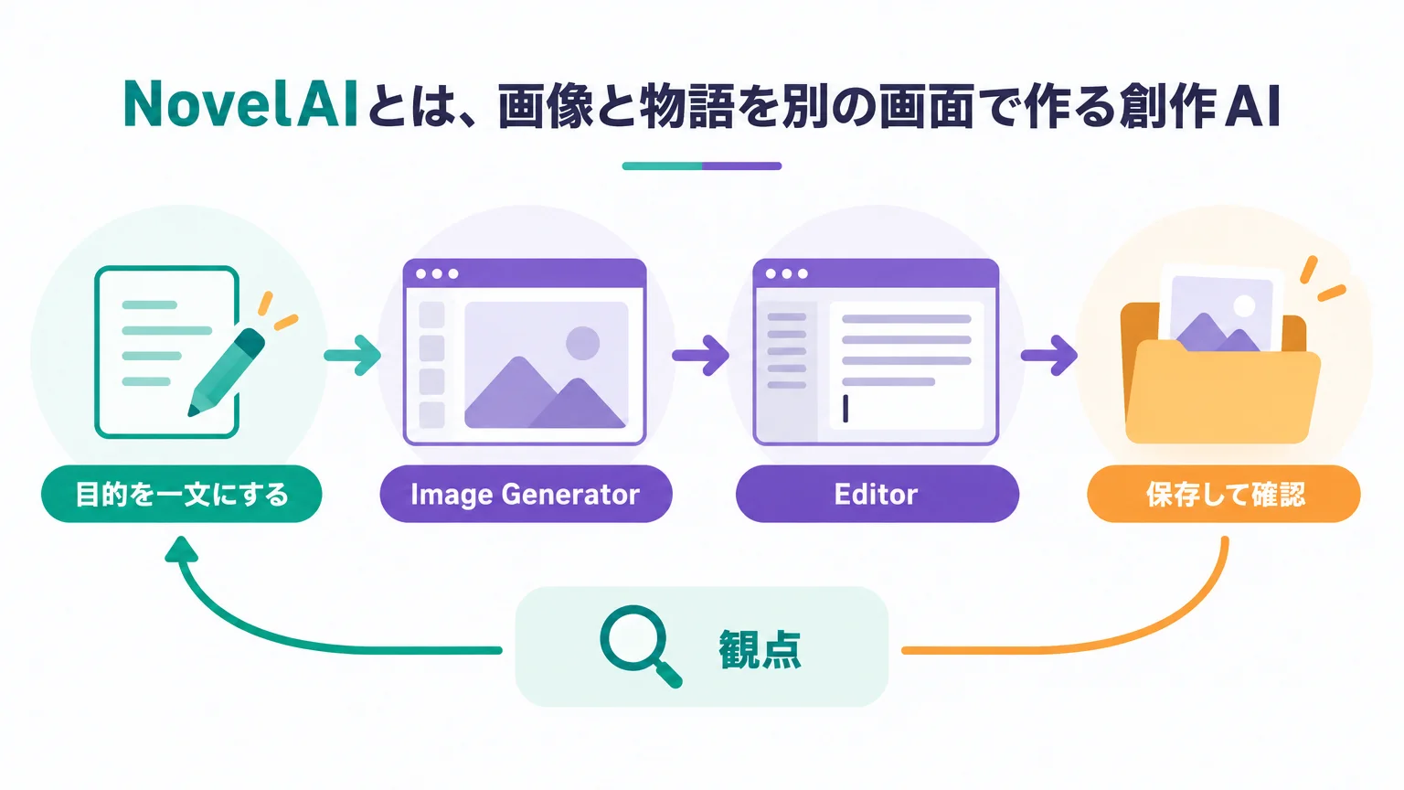 NovelAIとは、画像と物語を別の画面で作る創作AI