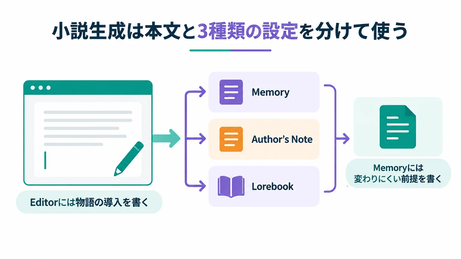 小説生成は本文と3種類の設定を分けて使う