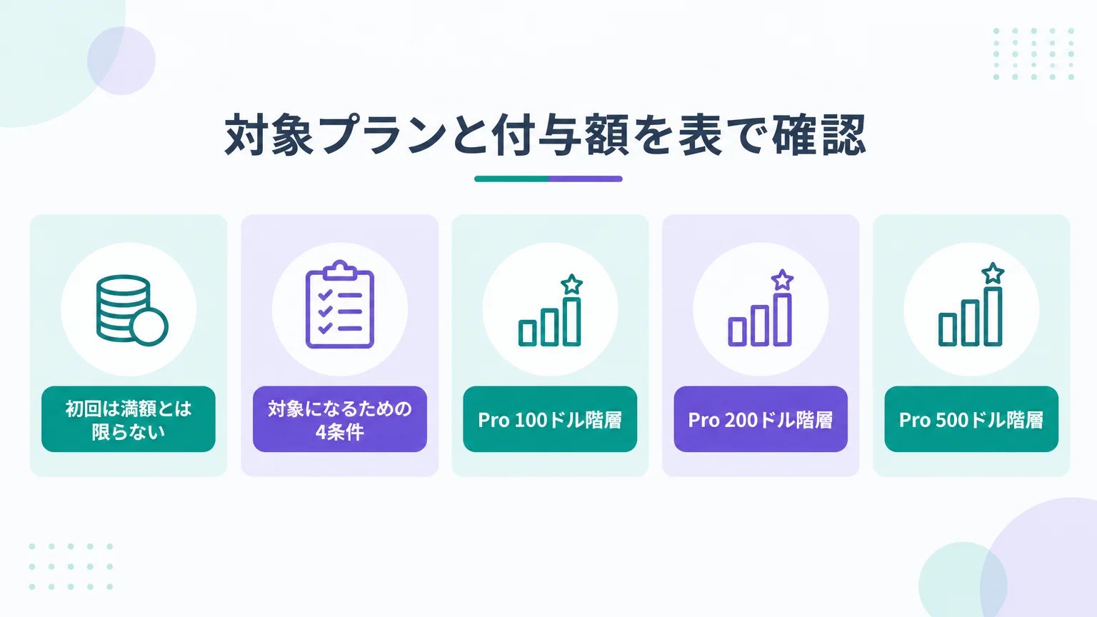 対象プランと付与額を表で確認
