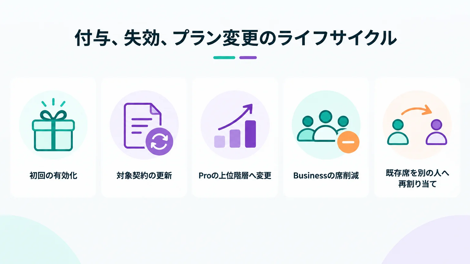 付与、失効、プラン変更のライフサイクル