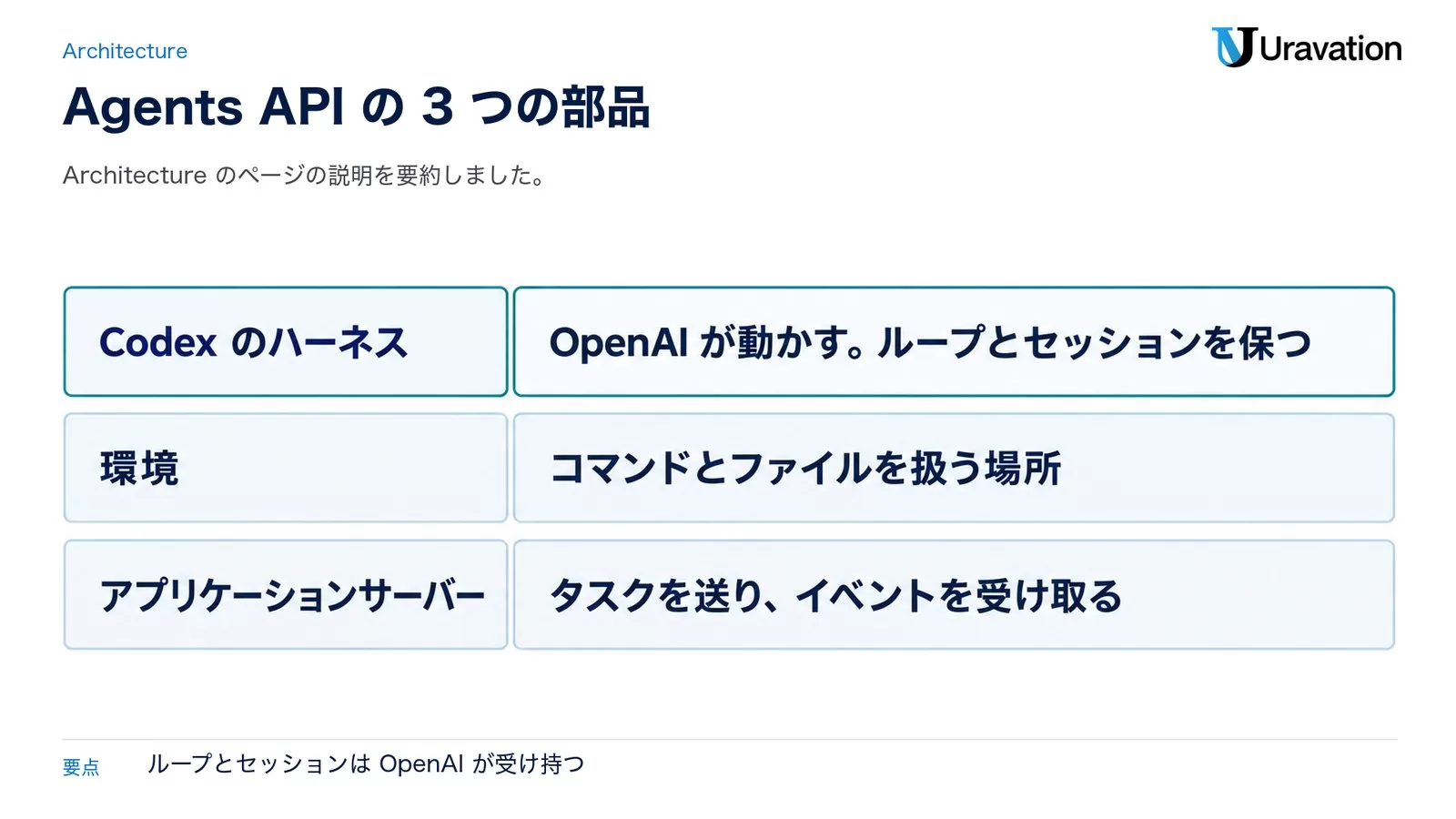 Agents APIの3つの部品。CodexのハーネスはOpenAIが動かしループとセッションを保つ、環境はコマンドとファイルを扱う場所、アプリケーションサーバーはタスクを送りイベントを受け取る