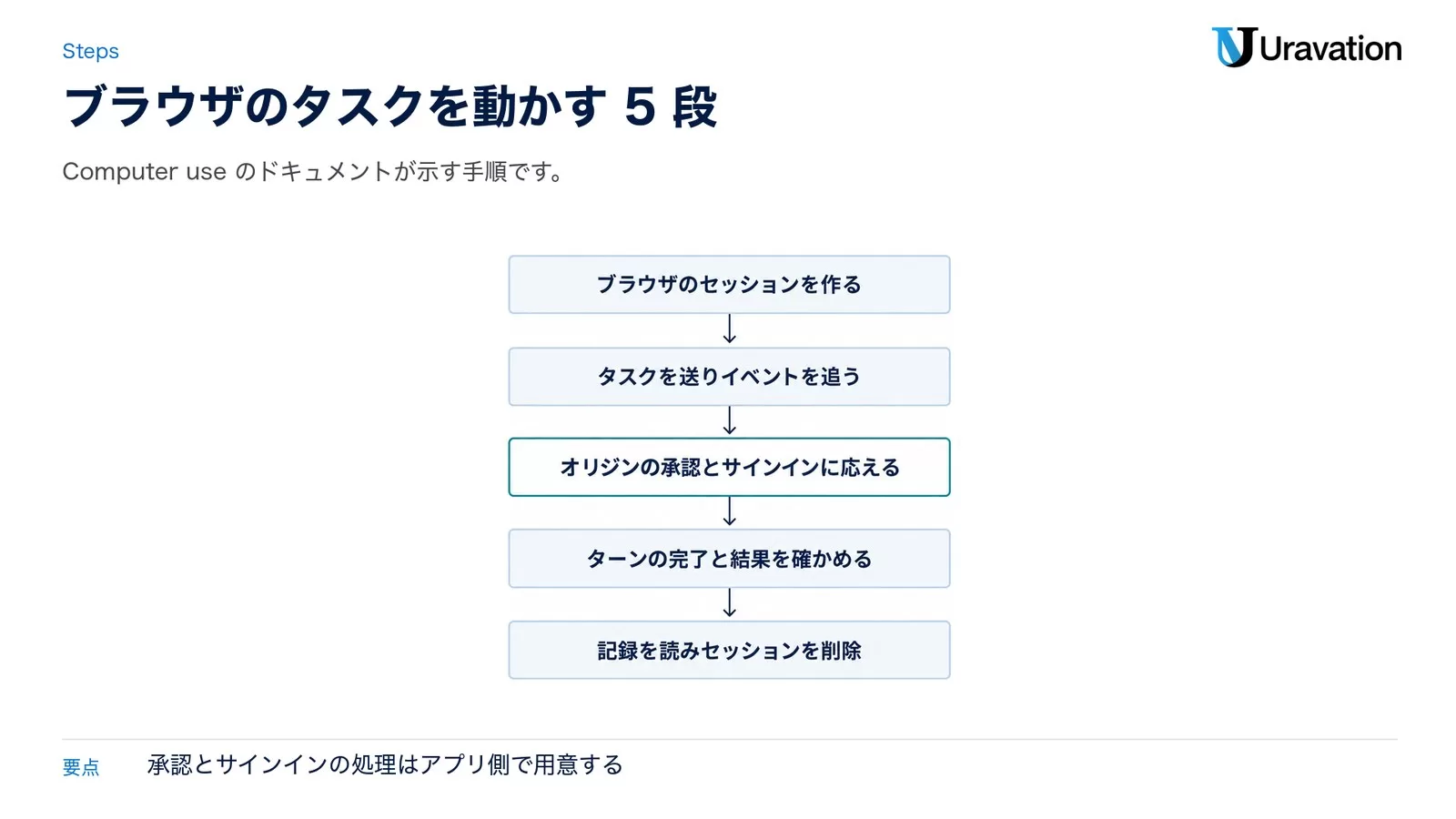 ブラウザのタスクを動かす5段。ブラウザのセッションを作る、タスクを送りイベントを追う、オリジンの承認とサインインに応える、ターンの完了と結果を確かめる、記録を読みセッションを削除