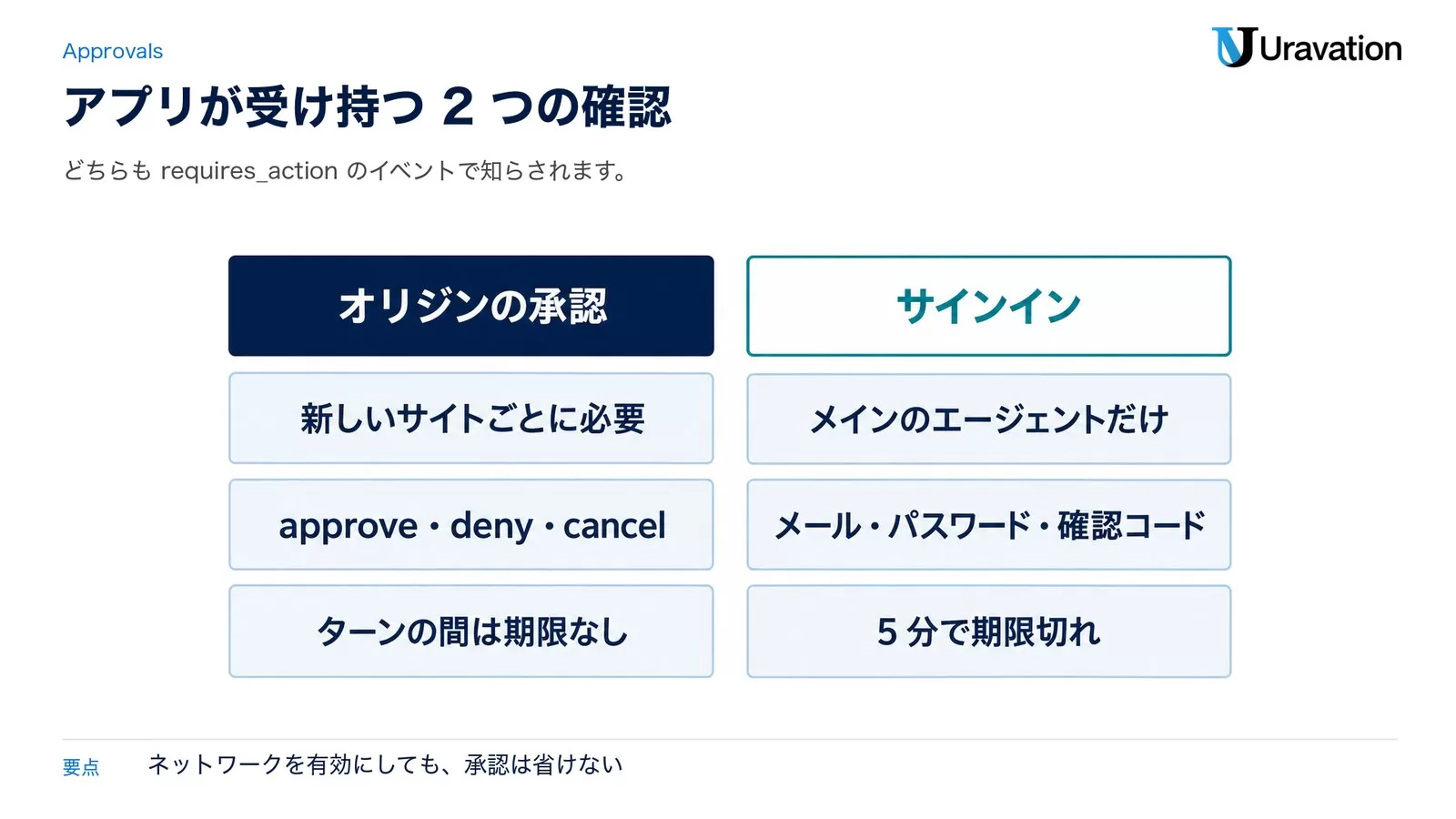 アプリが受け持つ2つの確認。オリジンの承認は新しいサイトごとに必要、approve・deny・cancel、ターンの間は期限なし。サインインはメインのエージェントだけ、メール・パスワード・確認コード、5分で期限切れ