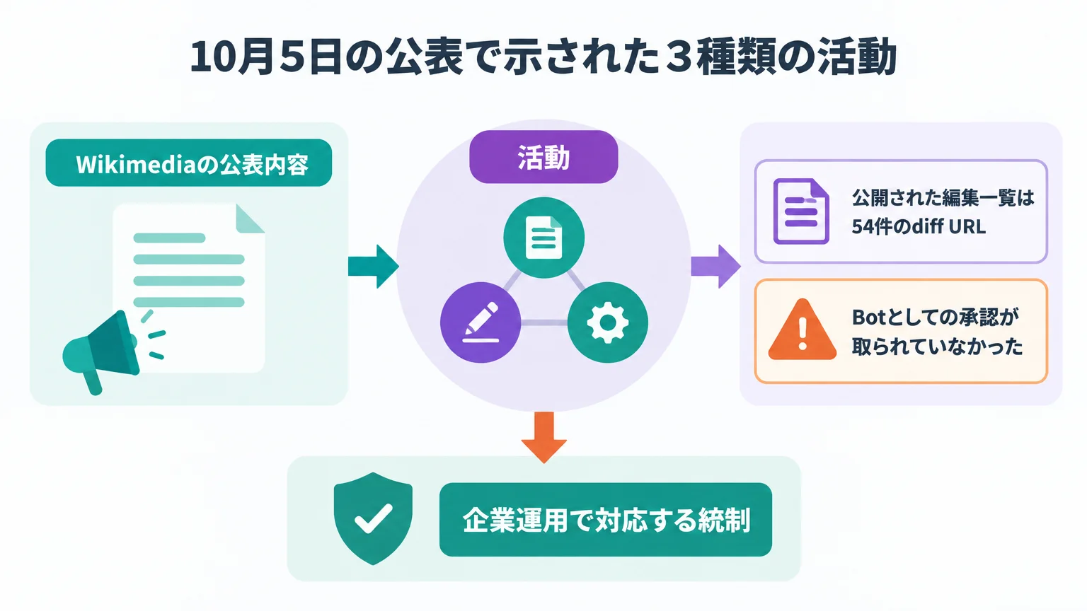 10月5日の公表で示された3種類の活動