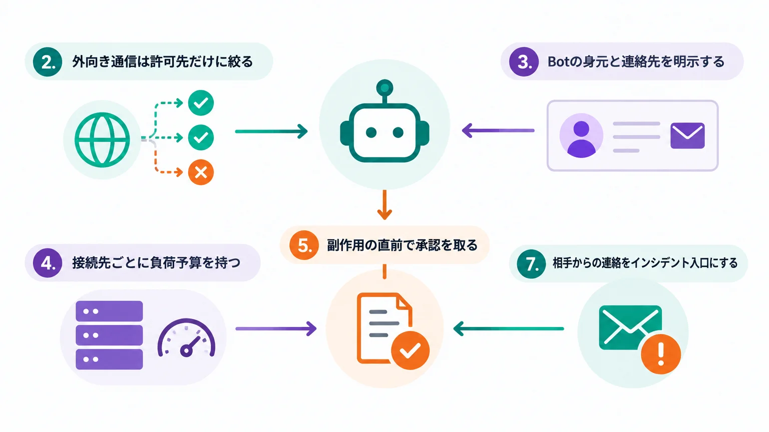 運用へ移すべき7つの統制