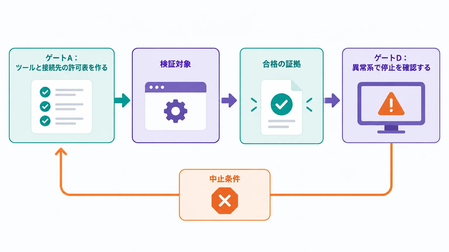 導入・検証は「許可表→読取→限定write→異常系」の順で始める