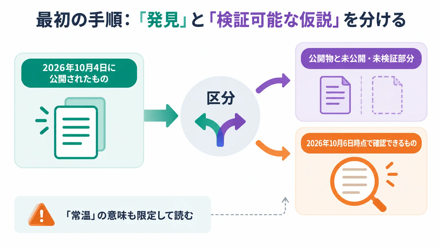 最初の手順：「発見」と「検証可能な仮説」を分ける