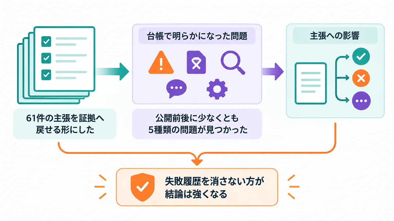 計算台帳は成功より「訂正できたこと」に価値がある