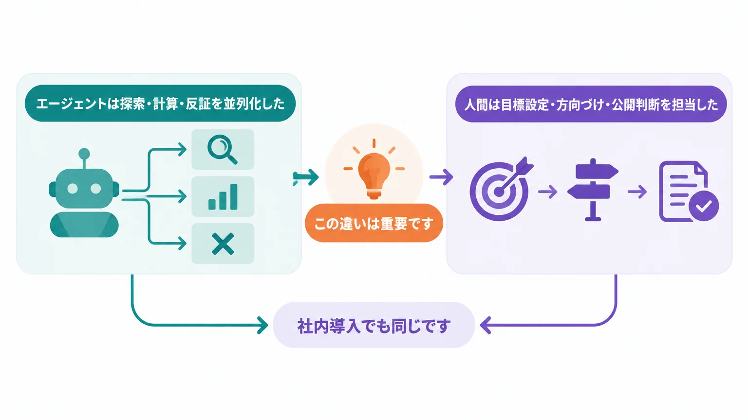 Opus 5.5が担った範囲、人間が残した範囲