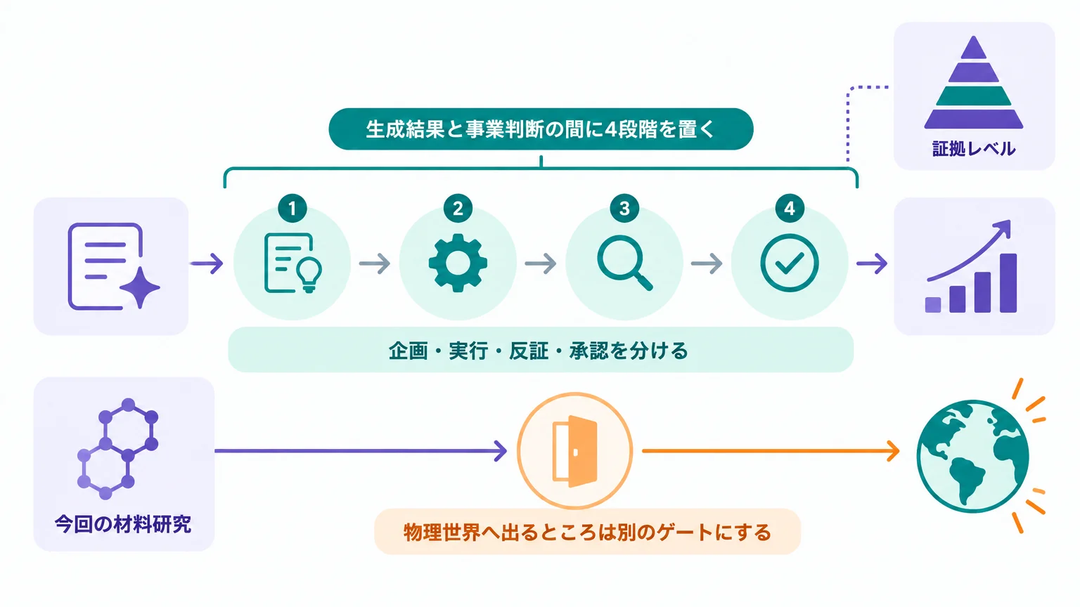 日本企業に移せるのは「証拠の階層」です