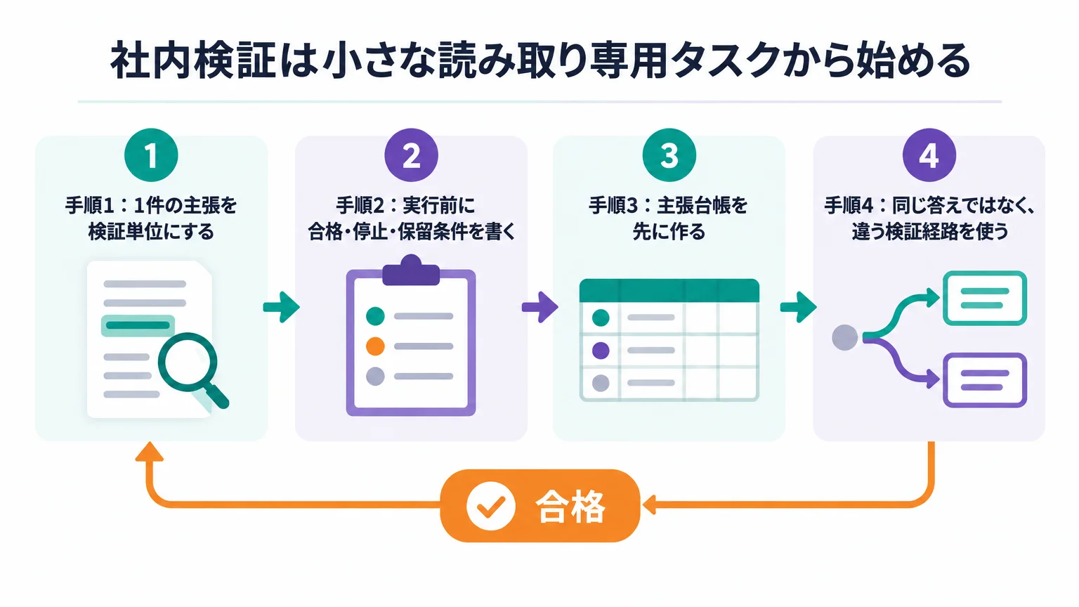 社内検証は小さな読み取り専用タスクから始める