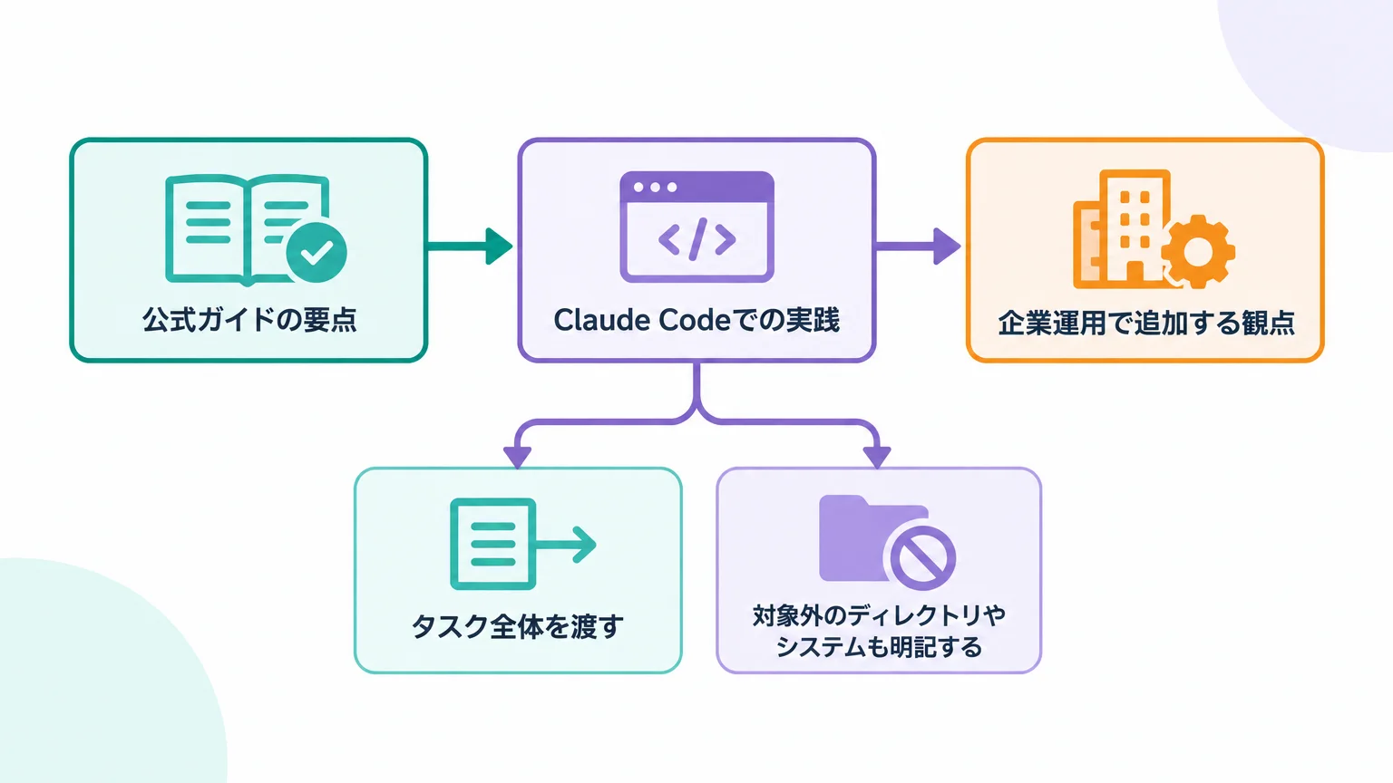 公式ガイドの7策を日本の現場向けに読み替える