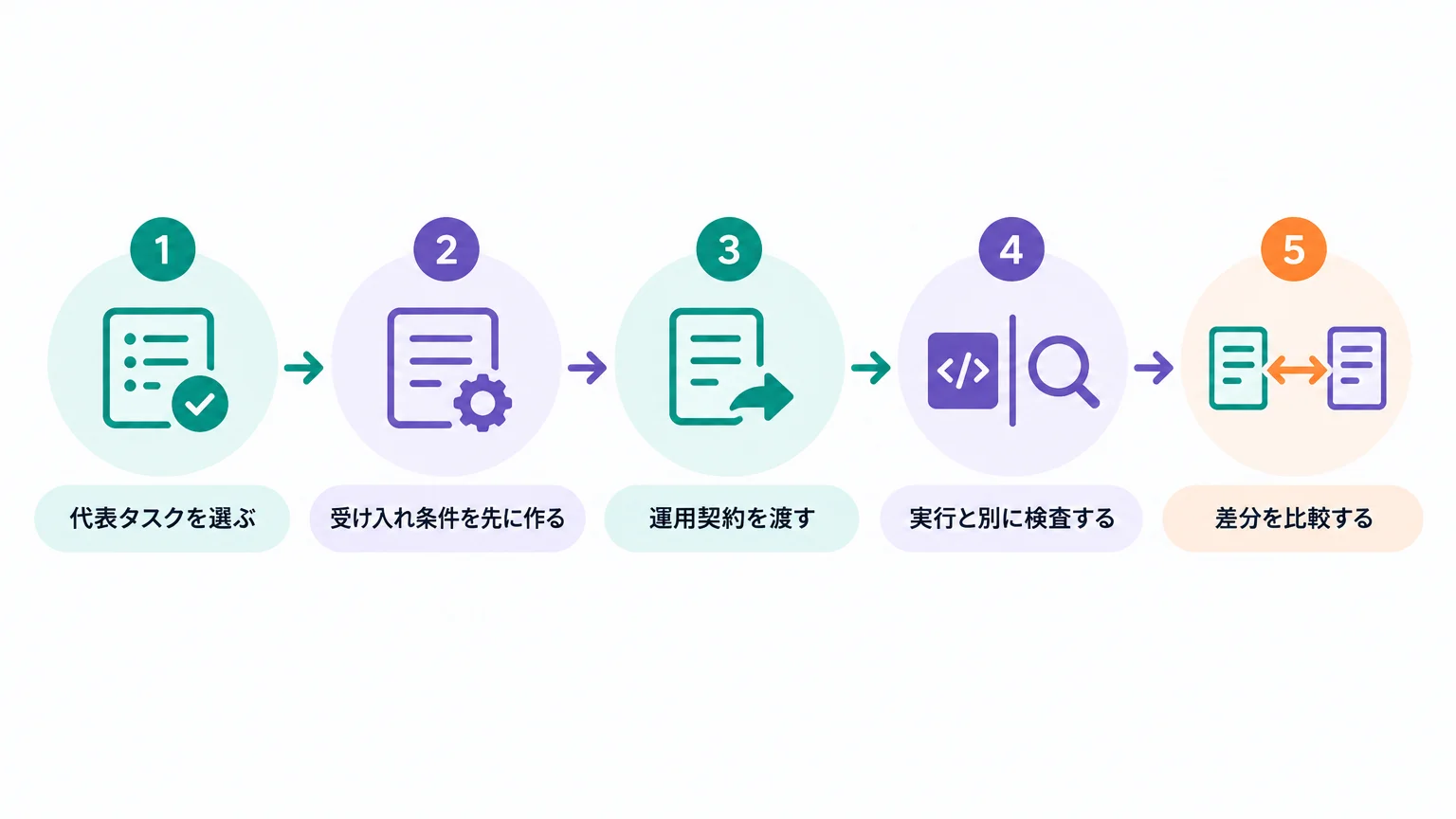 導入は5段階の小さな検証から始める