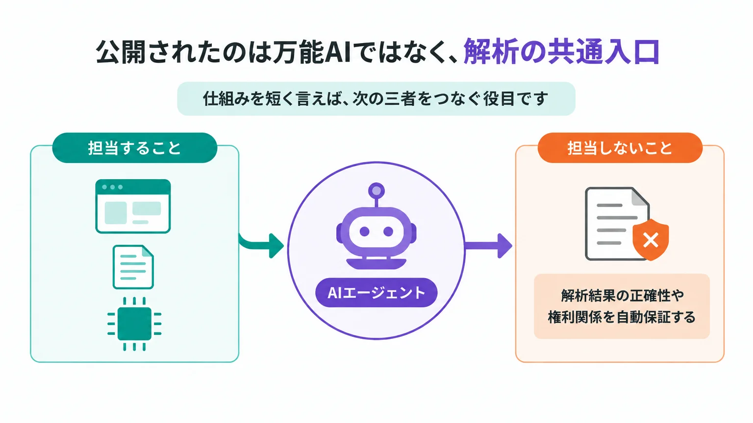 公開されたのは万能AIではなく、解析の共通入口