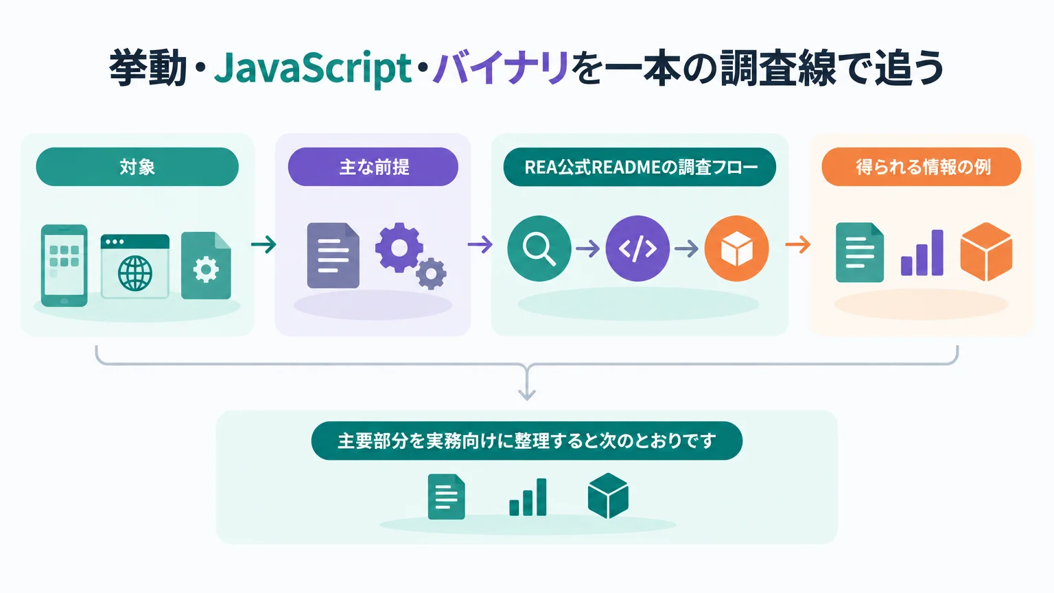 挙動・JavaScript・バイナリを一本の調査線で追う