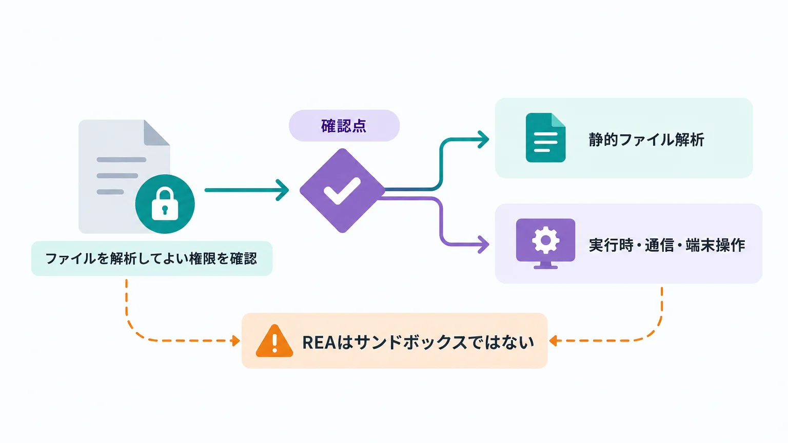 権限・隔離・秘密情報を解析前に切り分ける