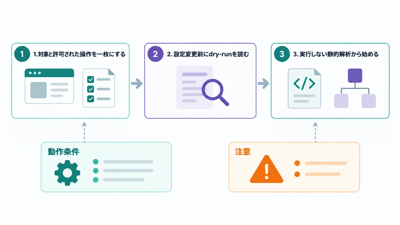 自社サンプルと破棄可能な環境で小さく検証する