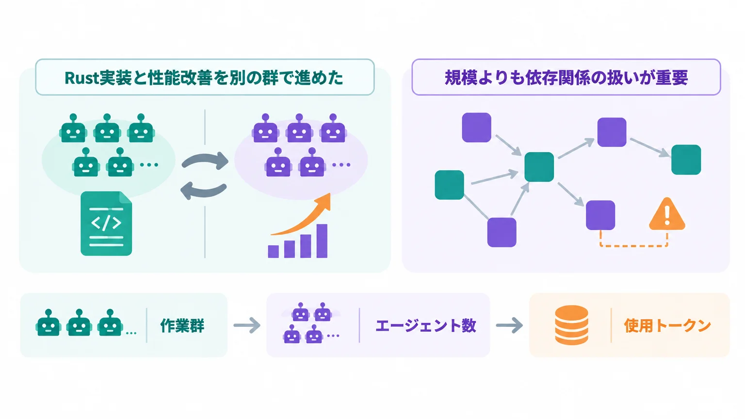 2,209体のエージェントは何をしたのか