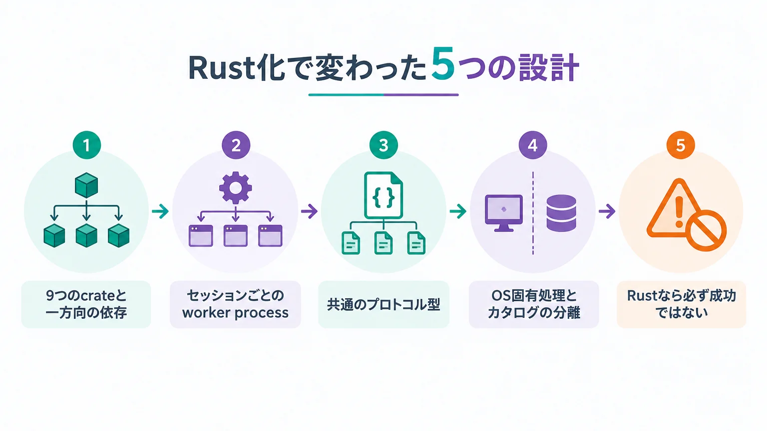 Rust化で変わった5つの設計