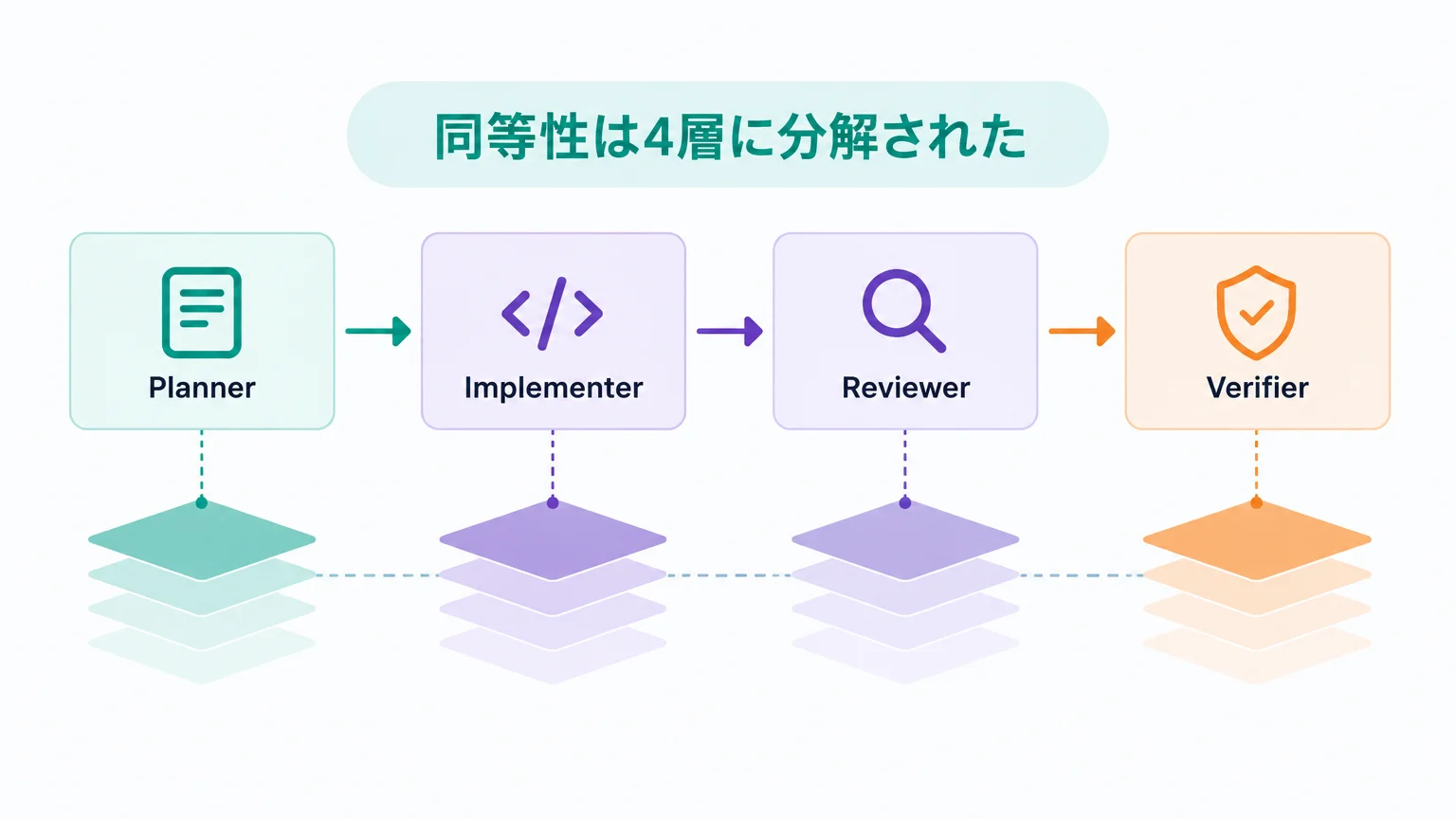 自己書き換えを成立させた4役と4層の検証