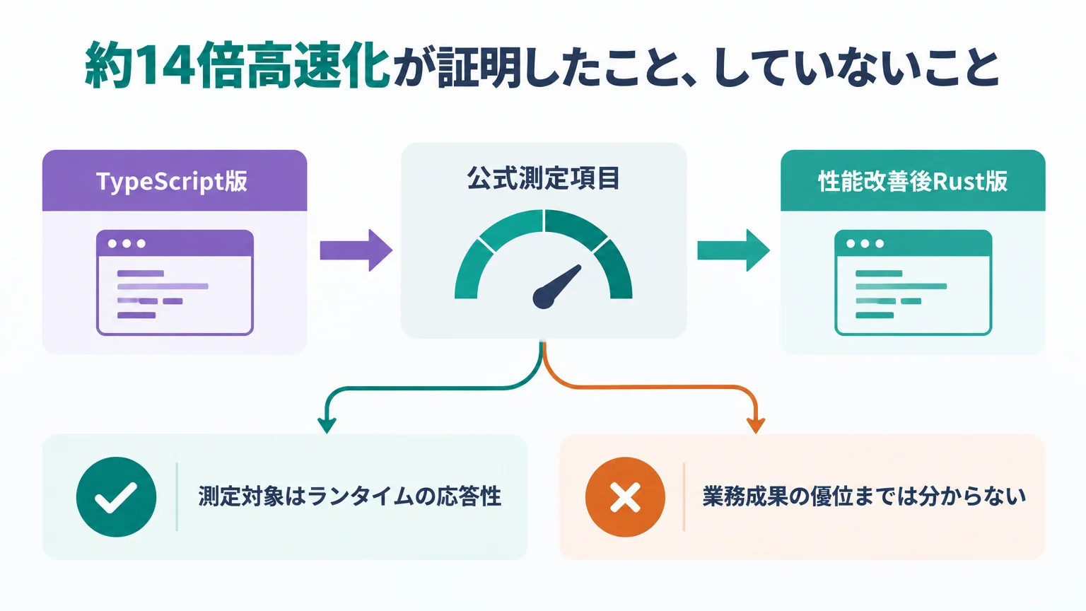 約14倍高速化が証明したこと、していないこと