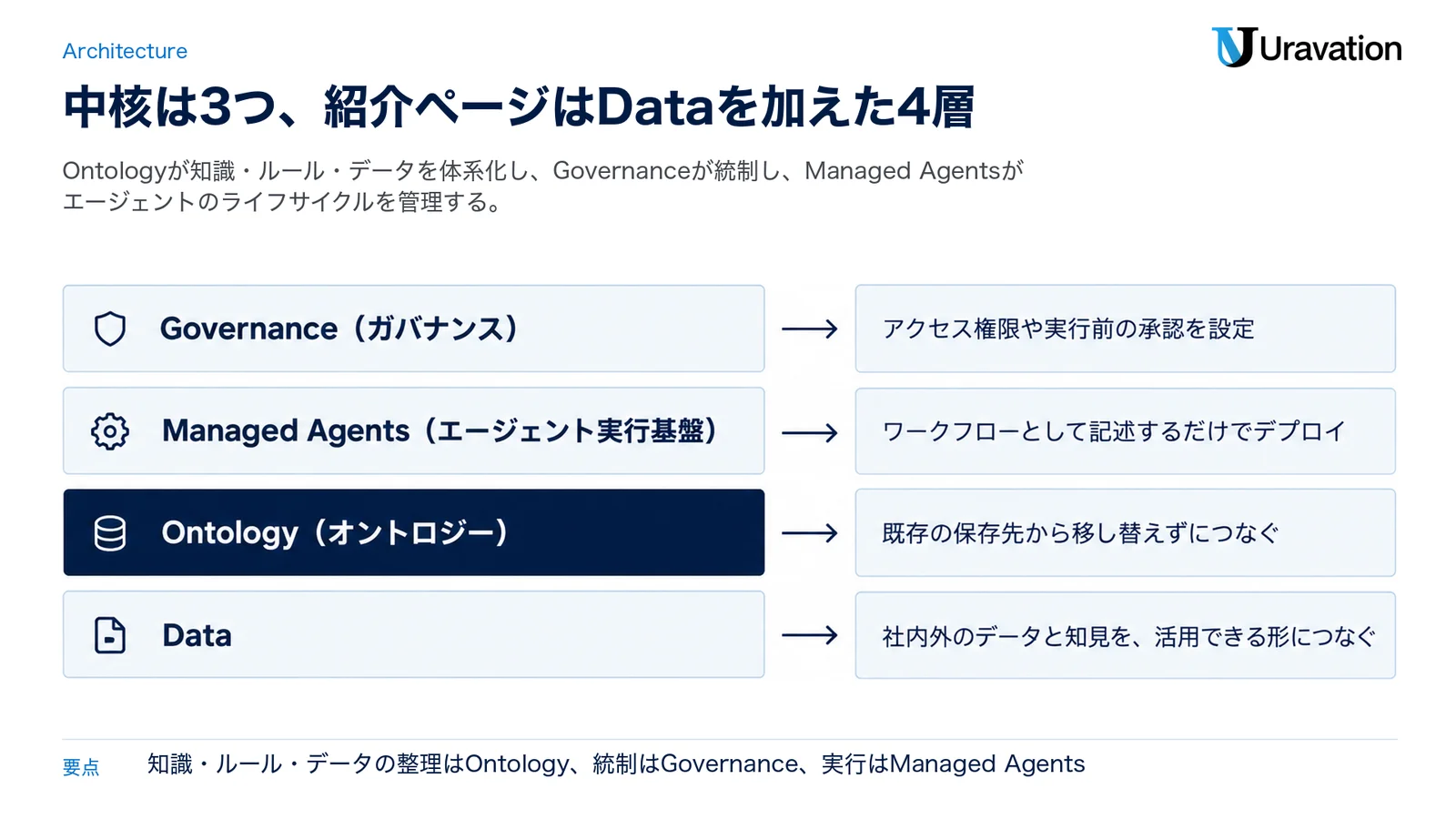 Sakana AquariumのGovernance（アクセス権限や実行前の承認を設定）、Managed Agents（ワークフローとして記述するだけでデプロイ）、Ontology（既存の保存先から移し替えずにつなぐ）、Data（社内外のデータと知見を、活用できる形につなぐ）の4つの層を重ねた図