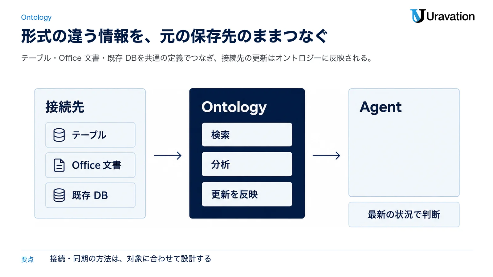 テーブル・Office 文書・既存 DBの接続先を、中に検索・分析と書かれたOntologyにつないでAgentへ渡し、接続先の更新がOntologyに反映されてAgentが最新の状況で判断する流れを示した図