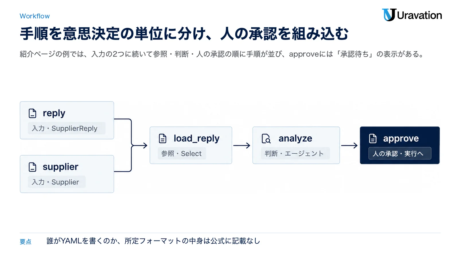紹介ページのワークフローの例に出ている手順を示した図で、reply（入力・SupplierReply）とsupplier（入力・Supplier）に続いて、load_reply（参照・Select）、analyze（判断・エージェント）、approve（人の承認・実行へ）が並ぶ