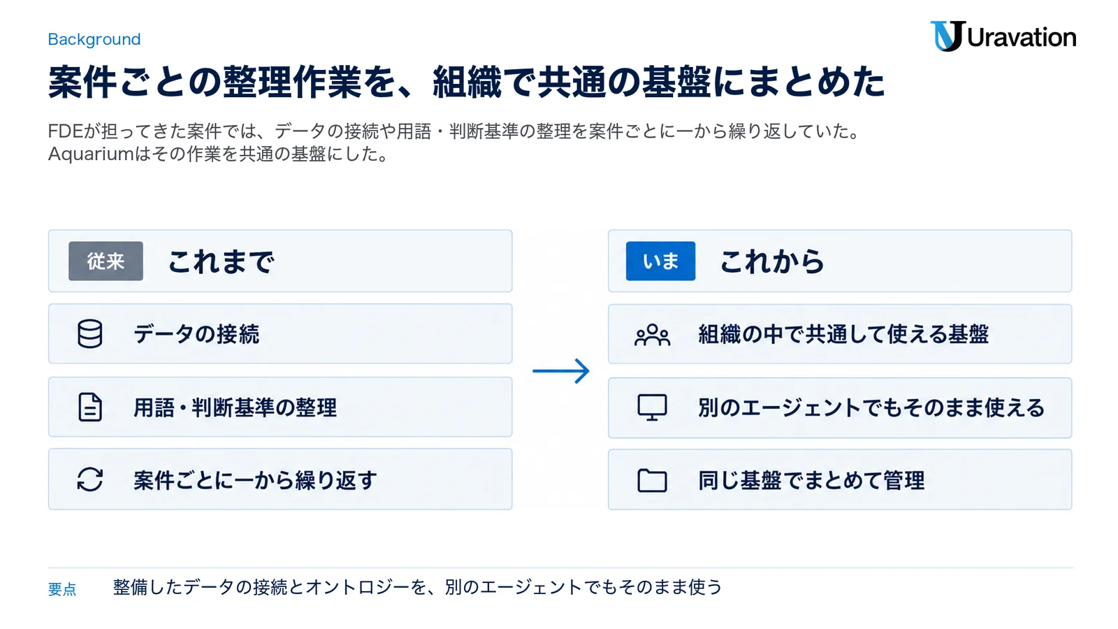 これまでは案件ごとにデータの接続や用語・判断基準の整理を一から繰り返していたが、これからは組織の中で共通して使える基盤にまとめ、別のエージェントでもそのまま使い、同じ基盤でまとめて管理することを対比した図