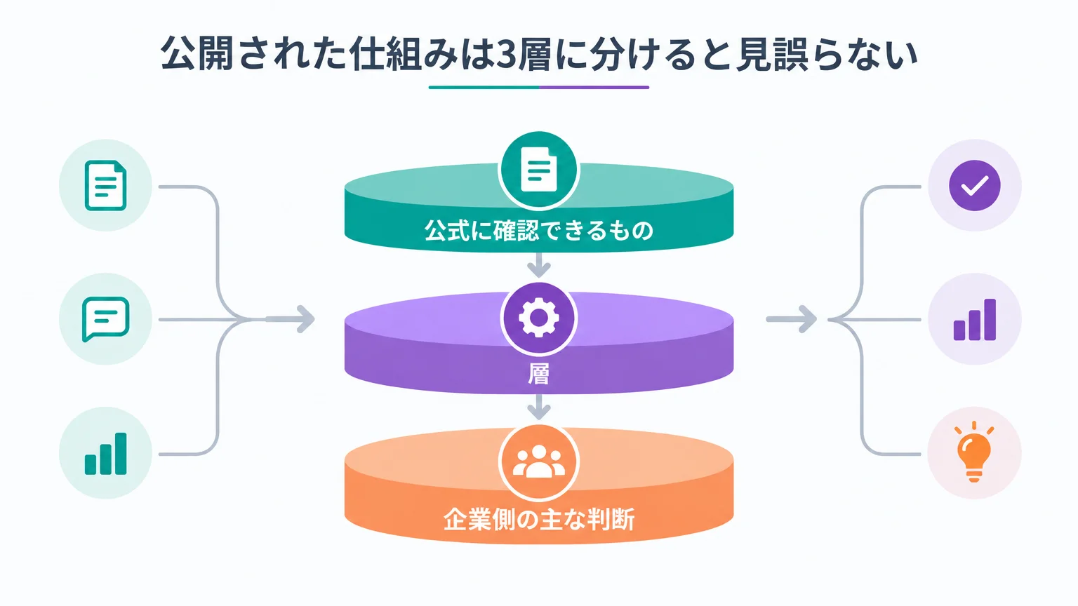公開された仕組みは3層に分けると見誤らない