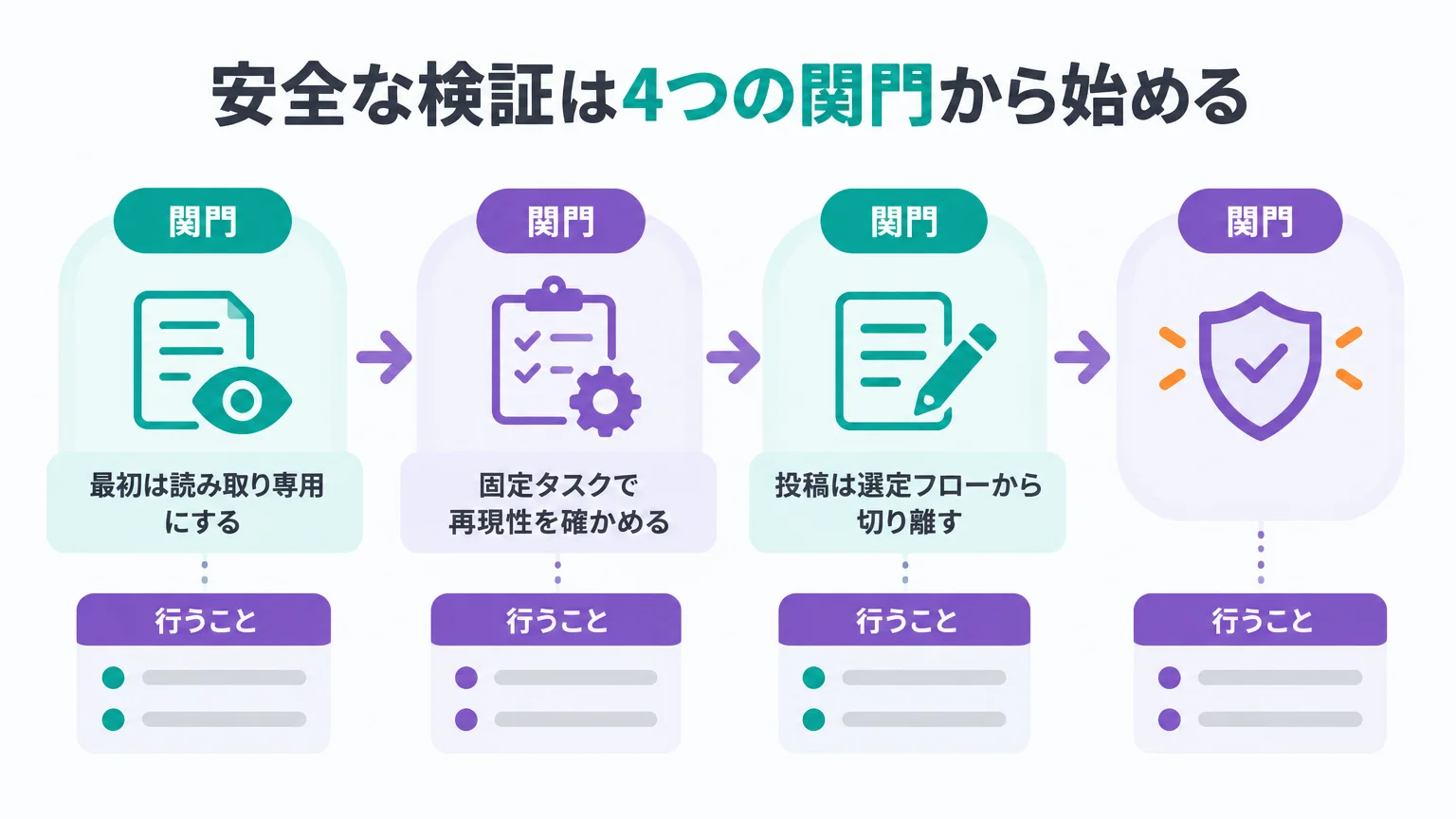 安全な検証は4つの関門から始める
