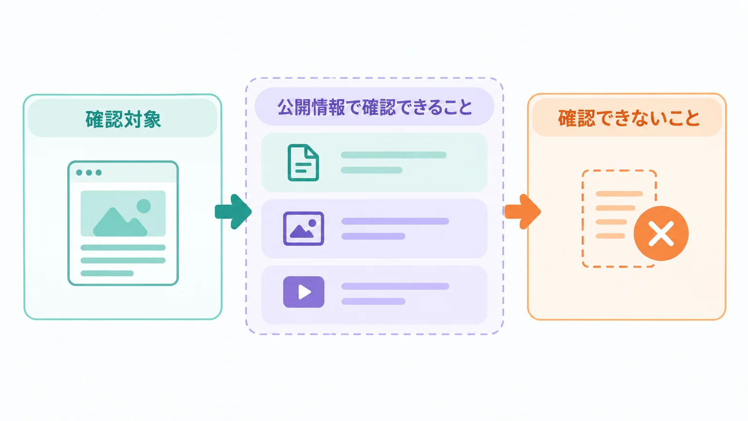 手順1：公開されたものを3層に分ける