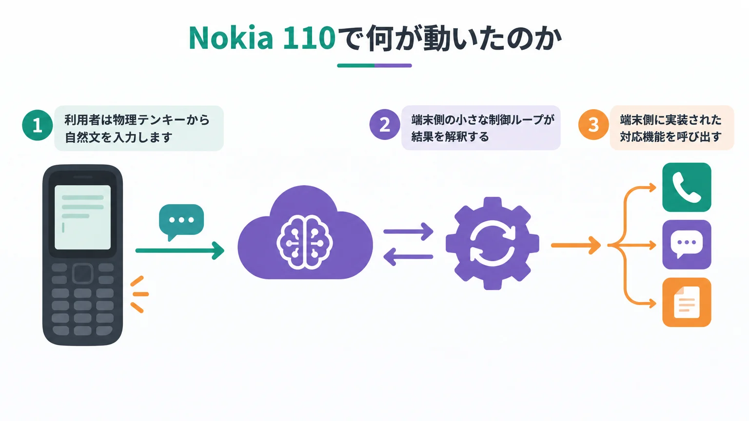 Nokia 110で何が動いたのか